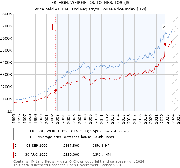 ERLEIGH, WEIRFIELDS, TOTNES, TQ9 5JS: Price paid vs HM Land Registry's House Price Index