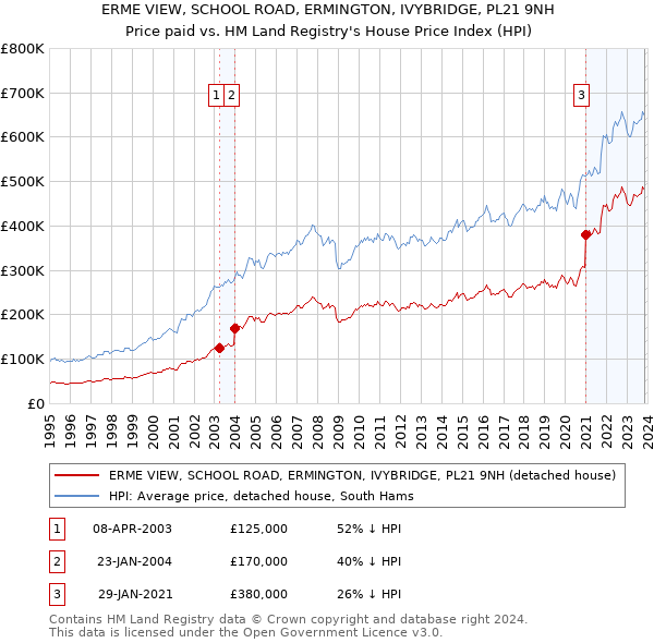 ERME VIEW, SCHOOL ROAD, ERMINGTON, IVYBRIDGE, PL21 9NH: Price paid vs HM Land Registry's House Price Index
