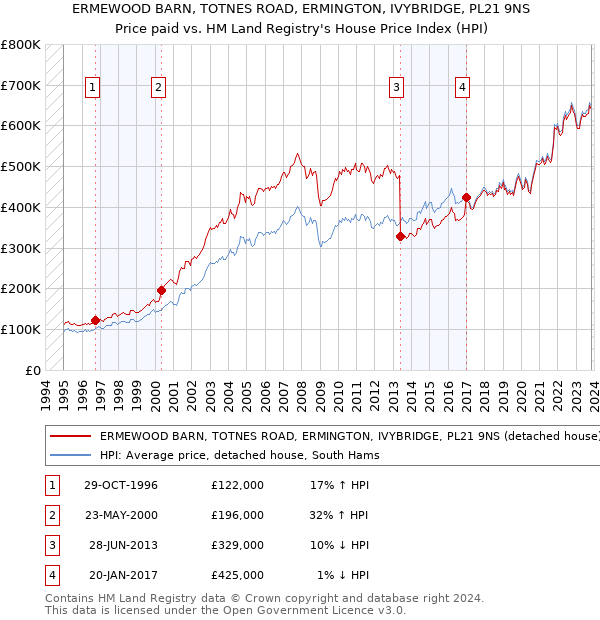 ERMEWOOD BARN, TOTNES ROAD, ERMINGTON, IVYBRIDGE, PL21 9NS: Price paid vs HM Land Registry's House Price Index