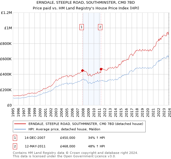 ERNDALE, STEEPLE ROAD, SOUTHMINSTER, CM0 7BD: Price paid vs HM Land Registry's House Price Index