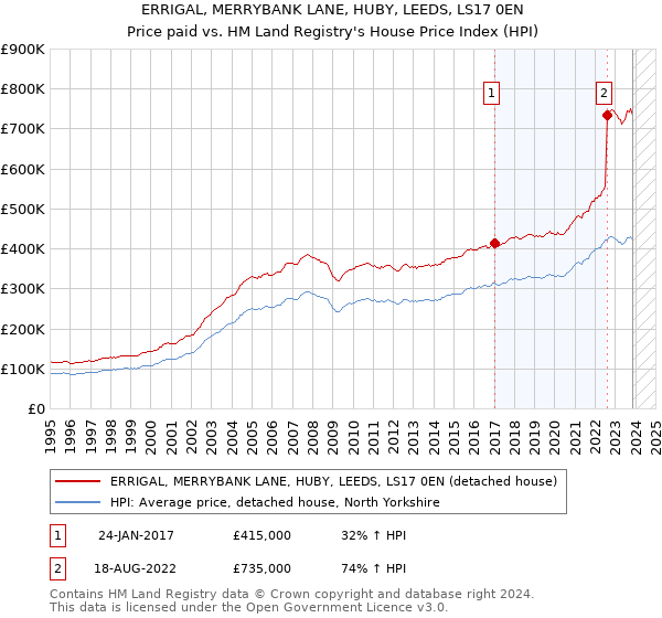 ERRIGAL, MERRYBANK LANE, HUBY, LEEDS, LS17 0EN: Price paid vs HM Land Registry's House Price Index