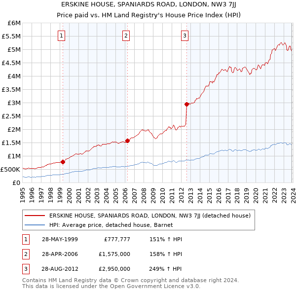 ERSKINE HOUSE, SPANIARDS ROAD, LONDON, NW3 7JJ: Price paid vs HM Land Registry's House Price Index
