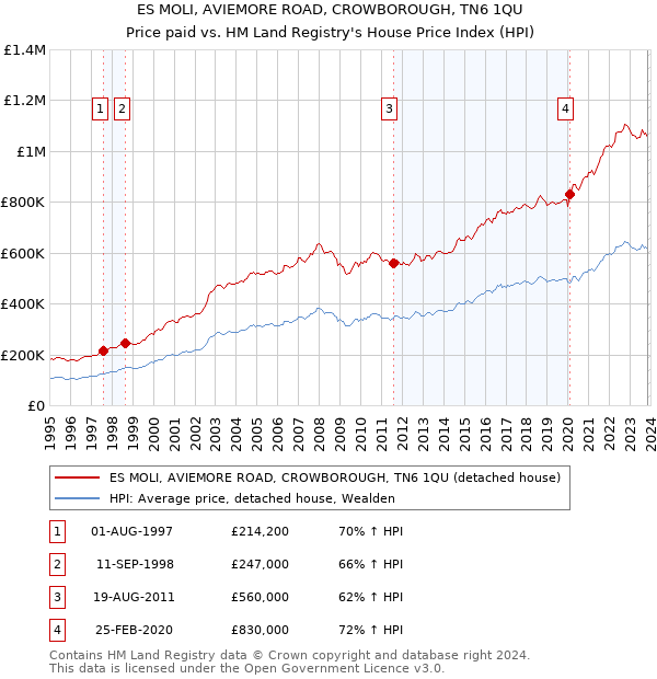 ES MOLI, AVIEMORE ROAD, CROWBOROUGH, TN6 1QU: Price paid vs HM Land Registry's House Price Index