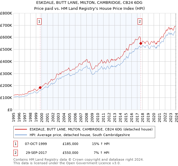 ESKDALE, BUTT LANE, MILTON, CAMBRIDGE, CB24 6DG: Price paid vs HM Land Registry's House Price Index