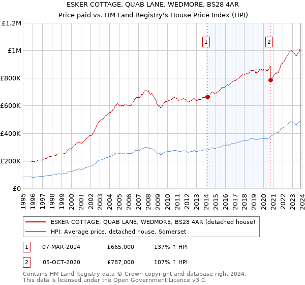 ESKER COTTAGE, QUAB LANE, WEDMORE, BS28 4AR: Price paid vs HM Land Registry's House Price Index