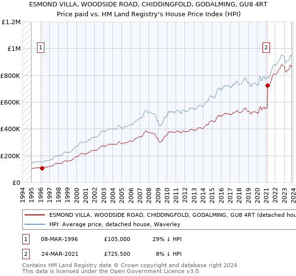 ESMOND VILLA, WOODSIDE ROAD, CHIDDINGFOLD, GODALMING, GU8 4RT: Price paid vs HM Land Registry's House Price Index