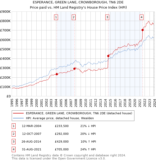 ESPERANCE, GREEN LANE, CROWBOROUGH, TN6 2DE: Price paid vs HM Land Registry's House Price Index