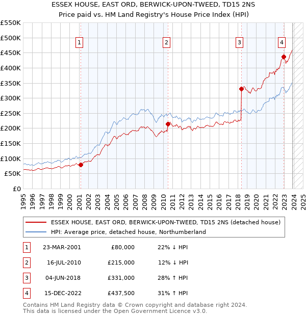 ESSEX HOUSE, EAST ORD, BERWICK-UPON-TWEED, TD15 2NS: Price paid vs HM Land Registry's House Price Index