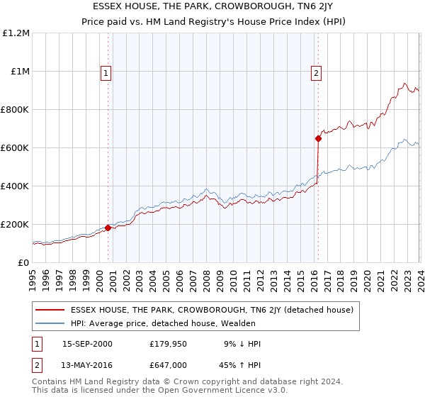 ESSEX HOUSE, THE PARK, CROWBOROUGH, TN6 2JY: Price paid vs HM Land Registry's House Price Index