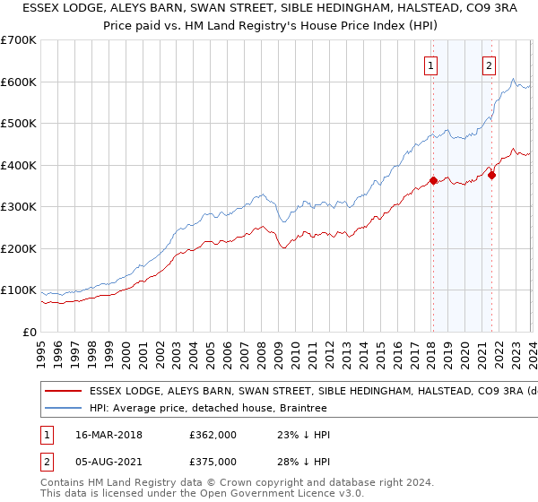 ESSEX LODGE, ALEYS BARN, SWAN STREET, SIBLE HEDINGHAM, HALSTEAD, CO9 3RA: Price paid vs HM Land Registry's House Price Index