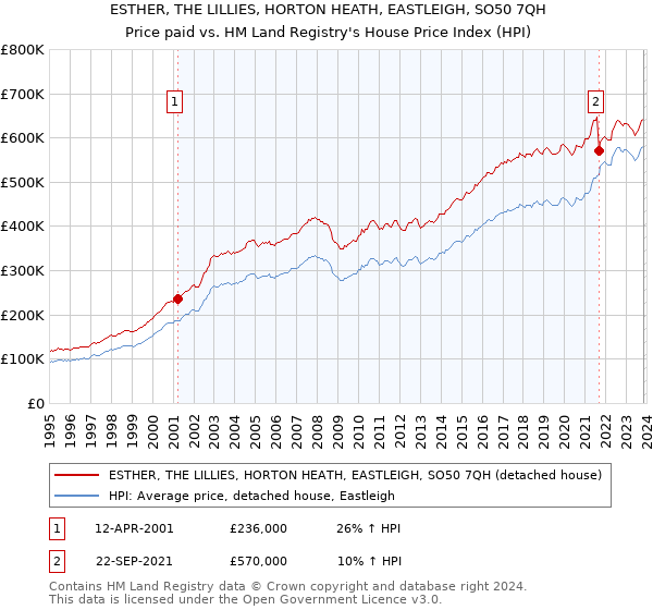ESTHER, THE LILLIES, HORTON HEATH, EASTLEIGH, SO50 7QH: Price paid vs HM Land Registry's House Price Index