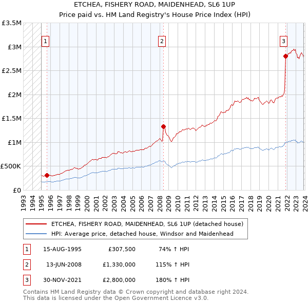 ETCHEA, FISHERY ROAD, MAIDENHEAD, SL6 1UP: Price paid vs HM Land Registry's House Price Index