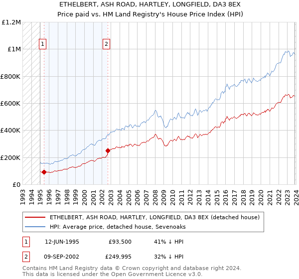 ETHELBERT, ASH ROAD, HARTLEY, LONGFIELD, DA3 8EX: Price paid vs HM Land Registry's House Price Index