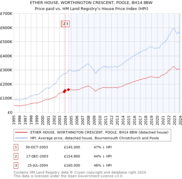 ETHER HOUSE, WORTHINGTON CRESCENT, POOLE, BH14 8BW: Price paid vs HM Land Registry's House Price Index