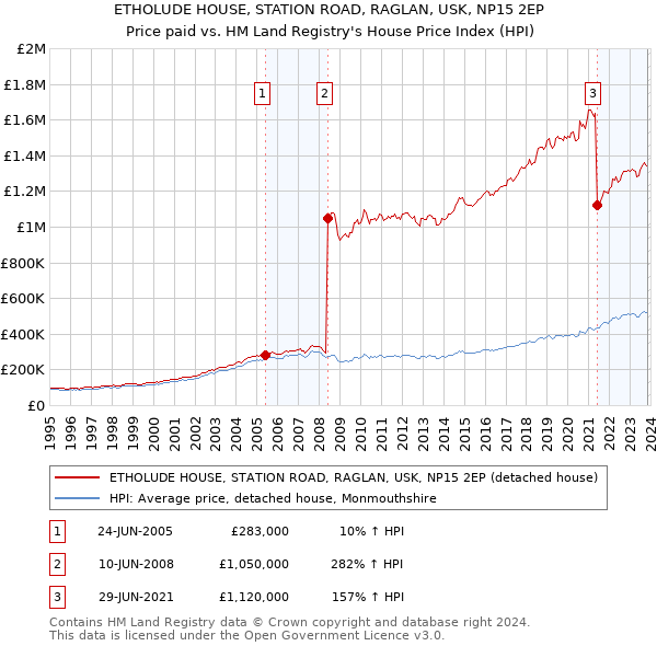 ETHOLUDE HOUSE, STATION ROAD, RAGLAN, USK, NP15 2EP: Price paid vs HM Land Registry's House Price Index
