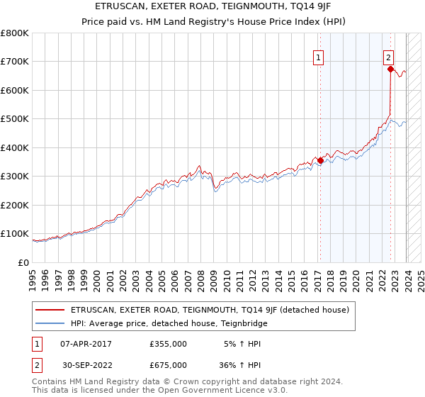 ETRUSCAN, EXETER ROAD, TEIGNMOUTH, TQ14 9JF: Price paid vs HM Land Registry's House Price Index