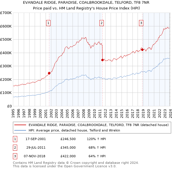 EVANDALE RIDGE, PARADISE, COALBROOKDALE, TELFORD, TF8 7NR: Price paid vs HM Land Registry's House Price Index