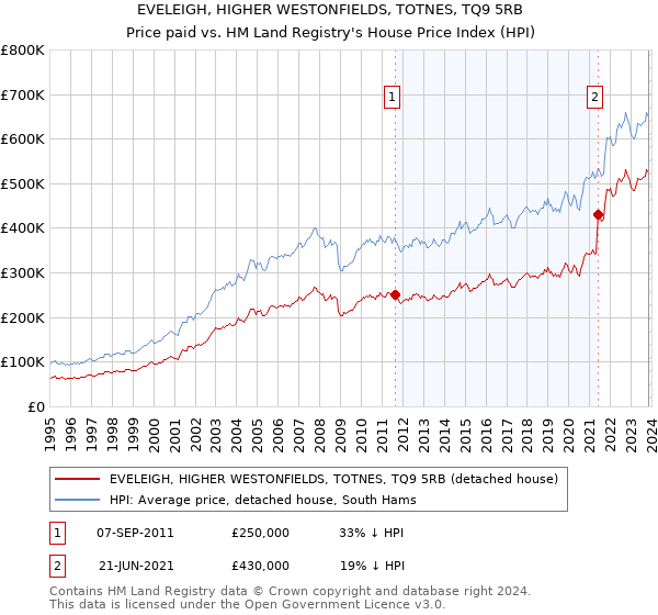 EVELEIGH, HIGHER WESTONFIELDS, TOTNES, TQ9 5RB: Price paid vs HM Land Registry's House Price Index