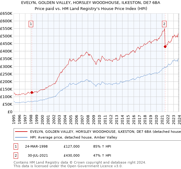 EVELYN, GOLDEN VALLEY, HORSLEY WOODHOUSE, ILKESTON, DE7 6BA: Price paid vs HM Land Registry's House Price Index