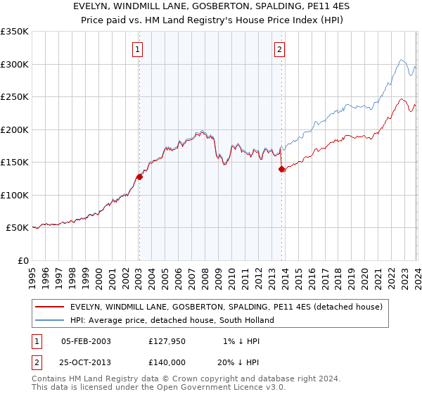 EVELYN, WINDMILL LANE, GOSBERTON, SPALDING, PE11 4ES: Price paid vs HM Land Registry's House Price Index