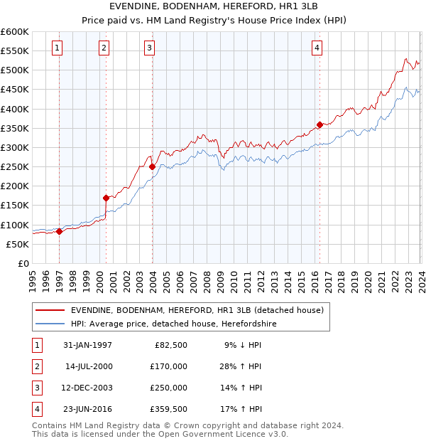 EVENDINE, BODENHAM, HEREFORD, HR1 3LB: Price paid vs HM Land Registry's House Price Index
