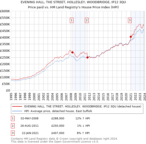 EVENING HALL, THE STREET, HOLLESLEY, WOODBRIDGE, IP12 3QU: Price paid vs HM Land Registry's House Price Index