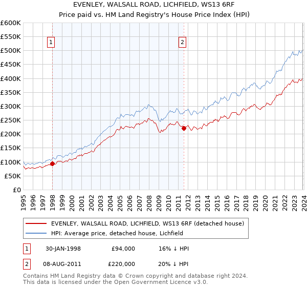 EVENLEY, WALSALL ROAD, LICHFIELD, WS13 6RF: Price paid vs HM Land Registry's House Price Index