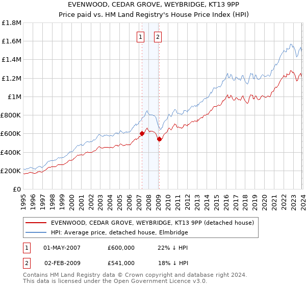 EVENWOOD, CEDAR GROVE, WEYBRIDGE, KT13 9PP: Price paid vs HM Land Registry's House Price Index