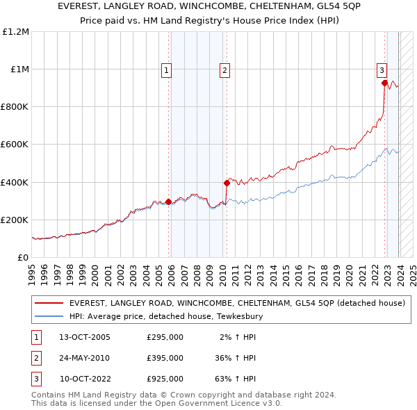 EVEREST, LANGLEY ROAD, WINCHCOMBE, CHELTENHAM, GL54 5QP: Price paid vs HM Land Registry's House Price Index