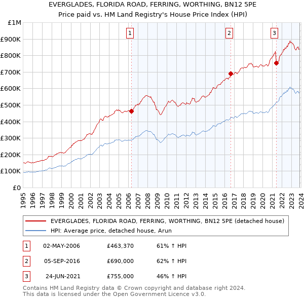 EVERGLADES, FLORIDA ROAD, FERRING, WORTHING, BN12 5PE: Price paid vs HM Land Registry's House Price Index