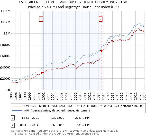 EVERGREEN, BELLE VUE LANE, BUSHEY HEATH, BUSHEY, WD23 1GD: Price paid vs HM Land Registry's House Price Index