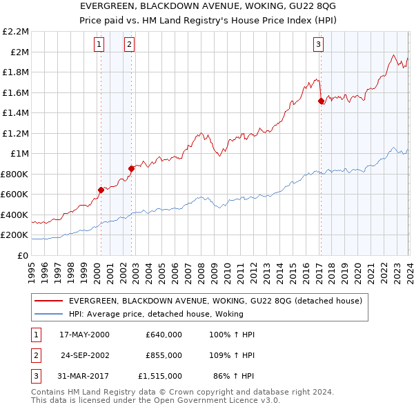 EVERGREEN, BLACKDOWN AVENUE, WOKING, GU22 8QG: Price paid vs HM Land Registry's House Price Index