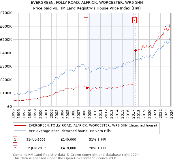 EVERGREEN, FOLLY ROAD, ALFRICK, WORCESTER, WR6 5HN: Price paid vs HM Land Registry's House Price Index