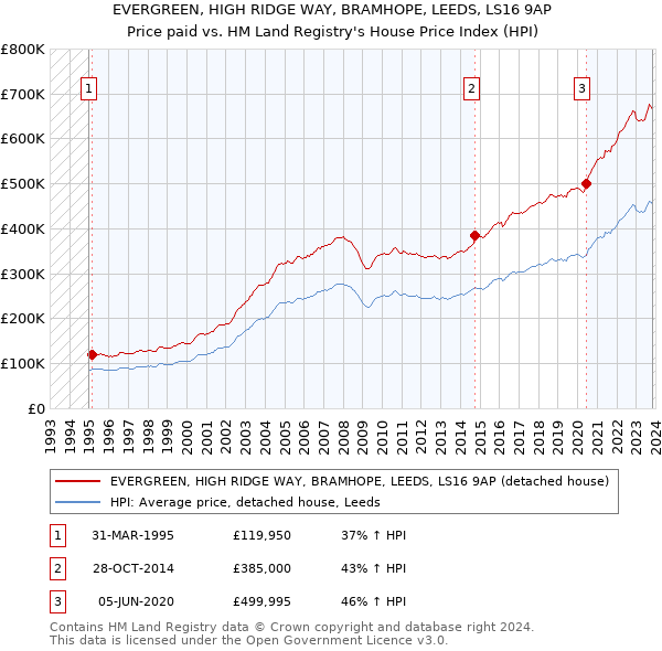 EVERGREEN, HIGH RIDGE WAY, BRAMHOPE, LEEDS, LS16 9AP: Price paid vs HM Land Registry's House Price Index