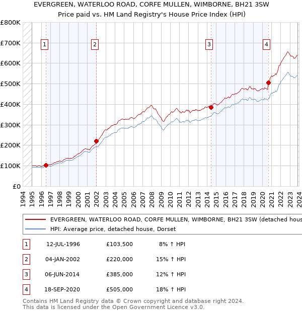 EVERGREEN, WATERLOO ROAD, CORFE MULLEN, WIMBORNE, BH21 3SW: Price paid vs HM Land Registry's House Price Index