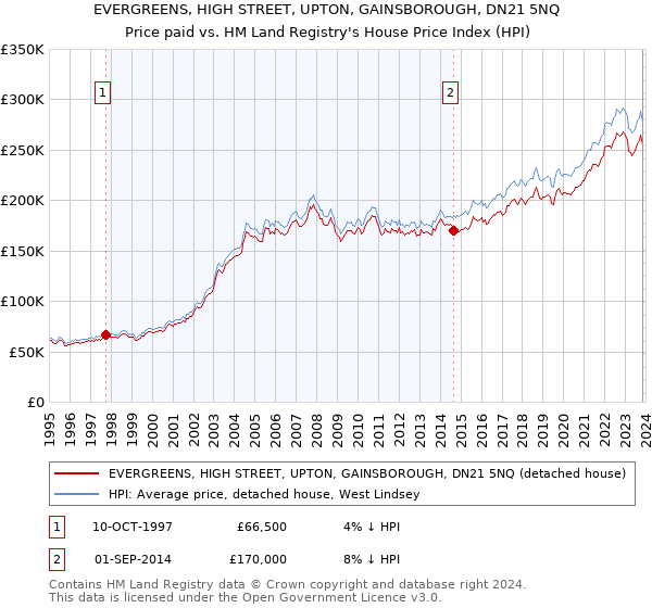 EVERGREENS, HIGH STREET, UPTON, GAINSBOROUGH, DN21 5NQ: Price paid vs HM Land Registry's House Price Index