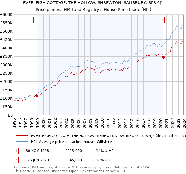 EVERLEIGH COTTAGE, THE HOLLOW, SHREWTON, SALISBURY, SP3 4JY: Price paid vs HM Land Registry's House Price Index