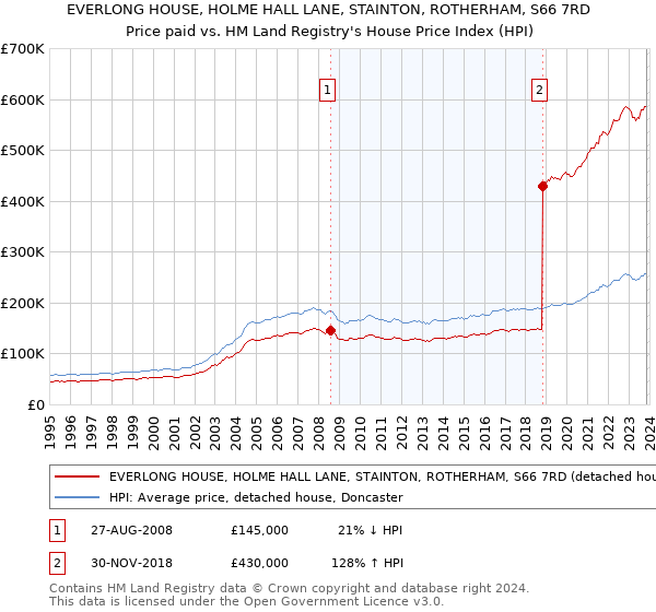 EVERLONG HOUSE, HOLME HALL LANE, STAINTON, ROTHERHAM, S66 7RD: Price paid vs HM Land Registry's House Price Index