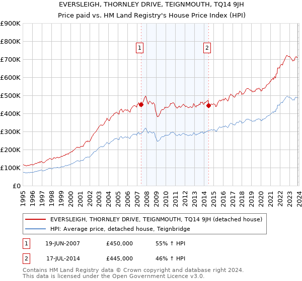 EVERSLEIGH, THORNLEY DRIVE, TEIGNMOUTH, TQ14 9JH: Price paid vs HM Land Registry's House Price Index