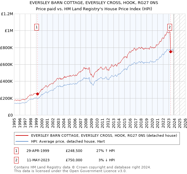 EVERSLEY BARN COTTAGE, EVERSLEY CROSS, HOOK, RG27 0NS: Price paid vs HM Land Registry's House Price Index