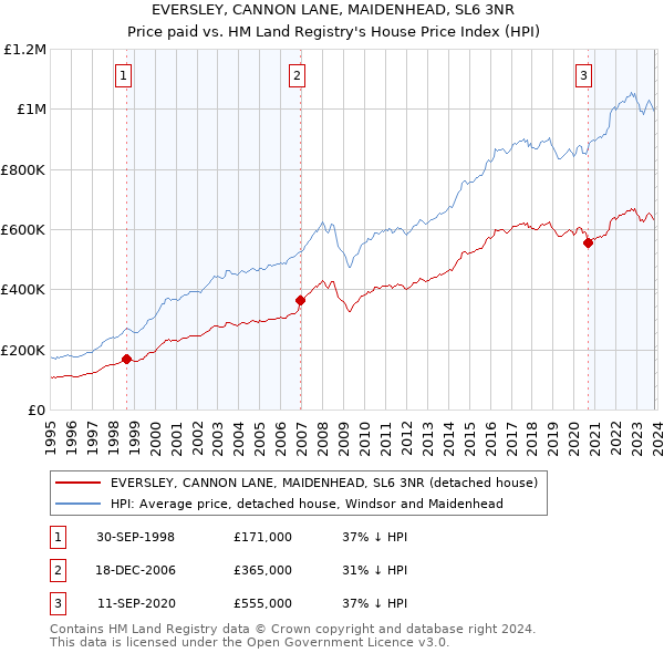 EVERSLEY, CANNON LANE, MAIDENHEAD, SL6 3NR: Price paid vs HM Land Registry's House Price Index