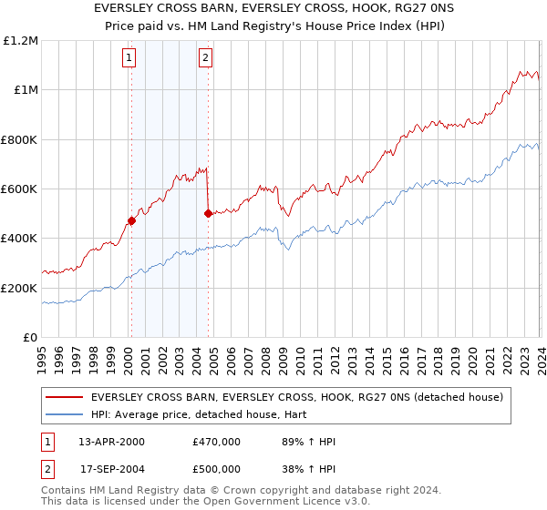 EVERSLEY CROSS BARN, EVERSLEY CROSS, HOOK, RG27 0NS: Price paid vs HM Land Registry's House Price Index