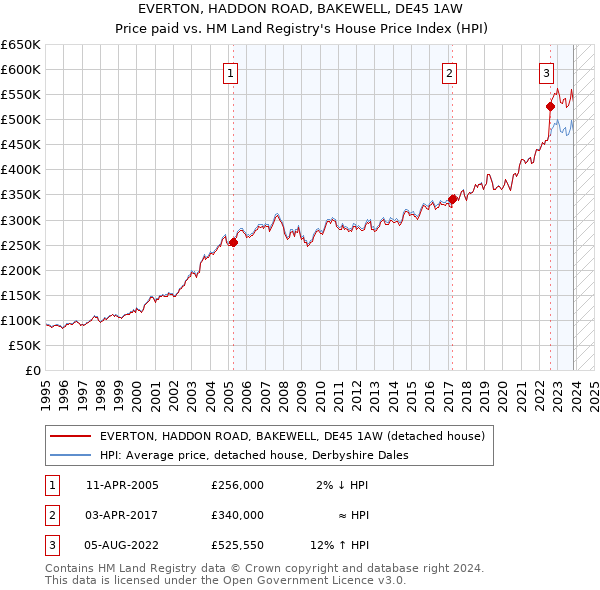 EVERTON, HADDON ROAD, BAKEWELL, DE45 1AW: Price paid vs HM Land Registry's House Price Index