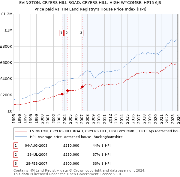 EVINGTON, CRYERS HILL ROAD, CRYERS HILL, HIGH WYCOMBE, HP15 6JS: Price paid vs HM Land Registry's House Price Index
