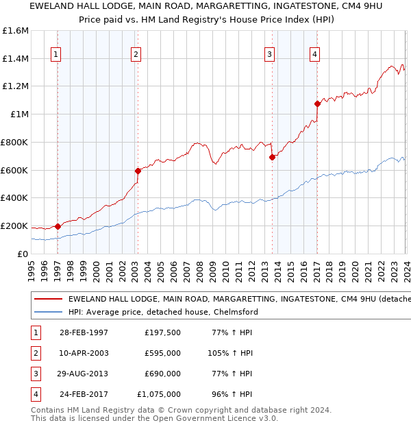 EWELAND HALL LODGE, MAIN ROAD, MARGARETTING, INGATESTONE, CM4 9HU: Price paid vs HM Land Registry's House Price Index