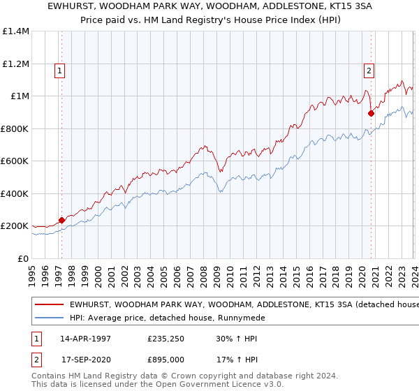EWHURST, WOODHAM PARK WAY, WOODHAM, ADDLESTONE, KT15 3SA: Price paid vs HM Land Registry's House Price Index