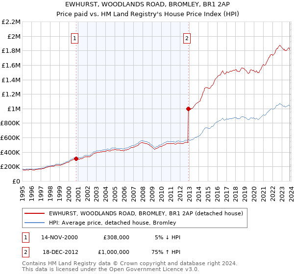EWHURST, WOODLANDS ROAD, BROMLEY, BR1 2AP: Price paid vs HM Land Registry's House Price Index