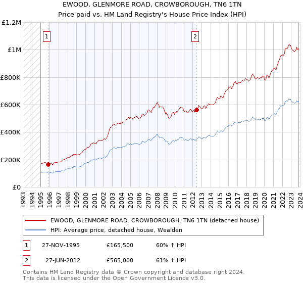 EWOOD, GLENMORE ROAD, CROWBOROUGH, TN6 1TN: Price paid vs HM Land Registry's House Price Index
