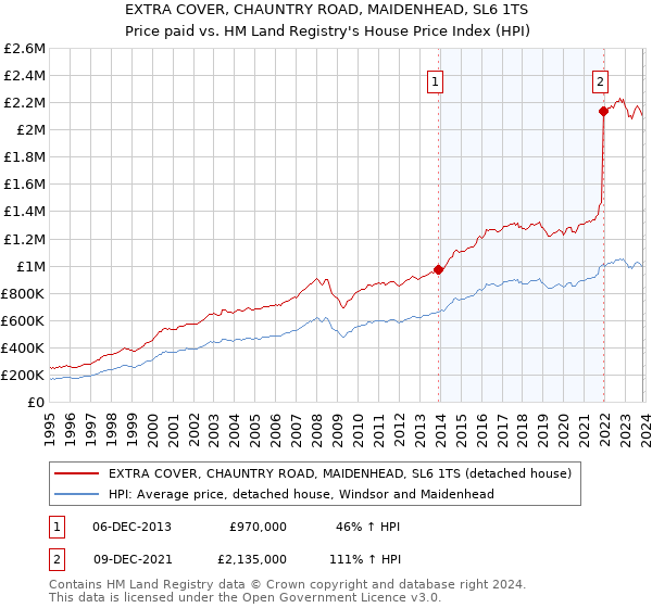 EXTRA COVER, CHAUNTRY ROAD, MAIDENHEAD, SL6 1TS: Price paid vs HM Land Registry's House Price Index