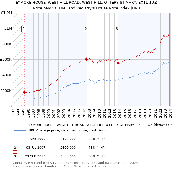 EYMORE HOUSE, WEST HILL ROAD, WEST HILL, OTTERY ST MARY, EX11 1UZ: Price paid vs HM Land Registry's House Price Index